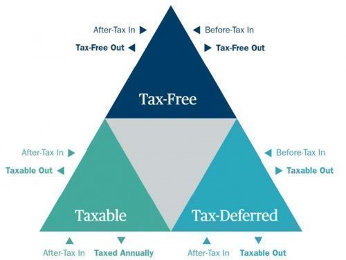 Tax Implications of Diversification Strategies