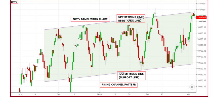 Combining Bearish Patterns with Technical Analysis Tools