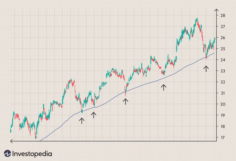 Tailoring Moving Average Strategies to Fit Your Trading Style