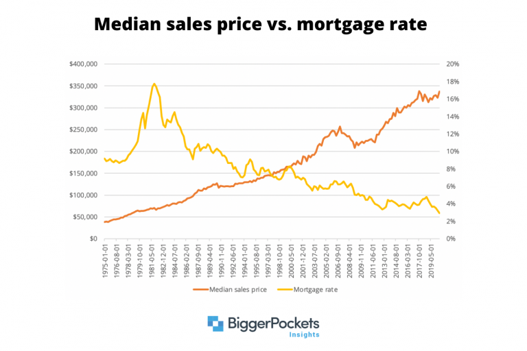 Real Estate Investments and the Effect of Interest Rates