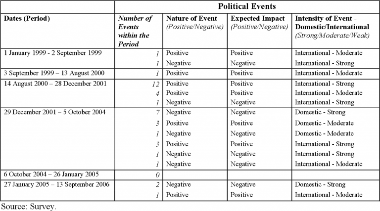 The Impact of Domestic Events on Market Volatility