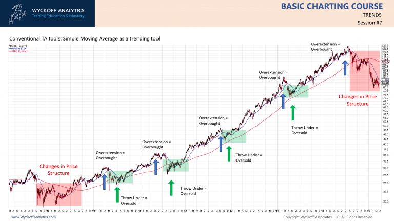 Educational Resources for Mastering Moving Averages