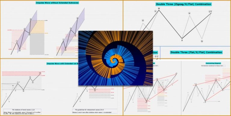 Combining Fibonacci Retracements with Elliott Wave Theory