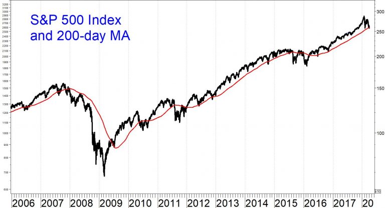 Moving Averages: Myths vs. Reality