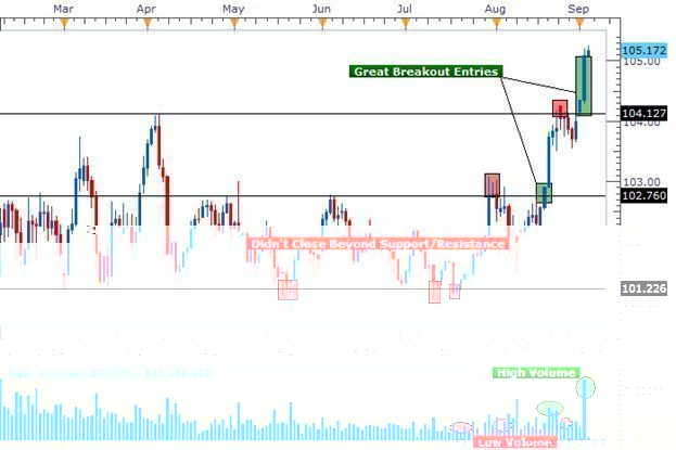 The Role of Trading Volume in Breakout Strategies