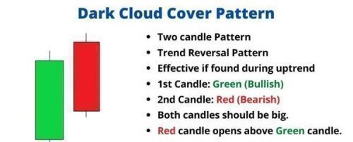 Piercing Line and Dark Cloud Cover: Trend Reversals