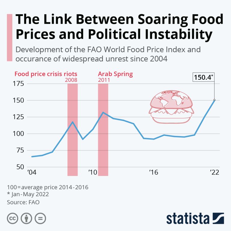 The Influence of Global Political Instability on Commodity Prices