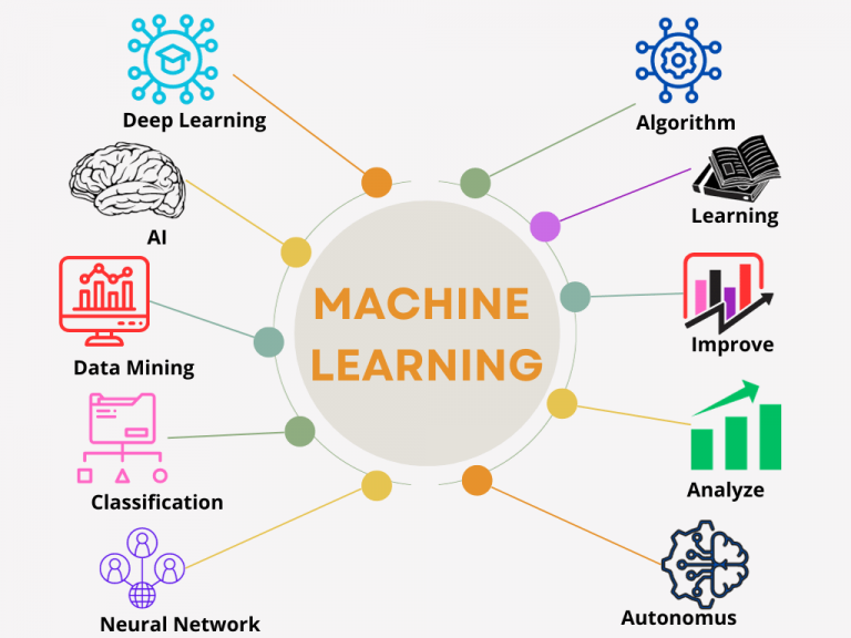 Defining Machine Learning: Concepts and Applications in Trading