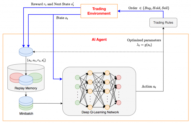 Reinforcement Learning: Training Algorithms to Optimize Trading Strategies