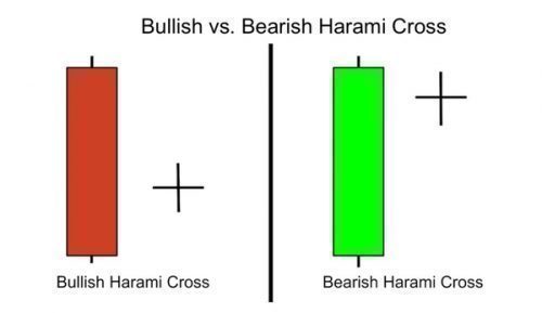 The Harami Pattern: A Sign of Consolidation