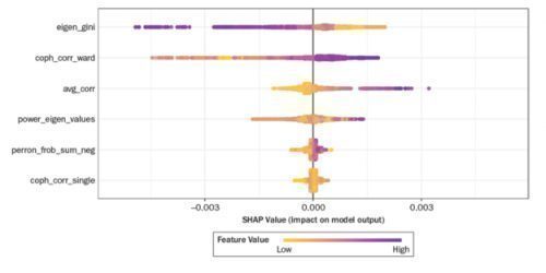 The Impact of Machine Learning on Portfolio Diversification