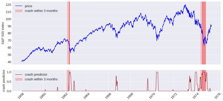 Predicting Stock Market Crashes with Machine Learning