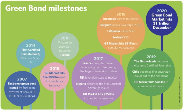 Milestones in the Growth of India’s Financial Markets