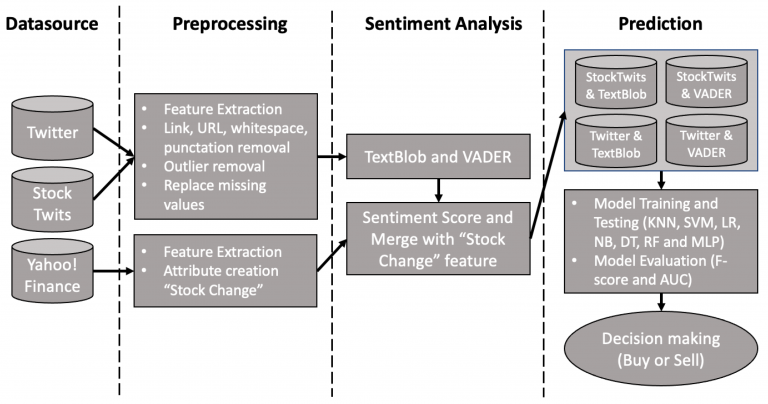 Predictive Models: Using Sentiment Scores for Stock Forecasting