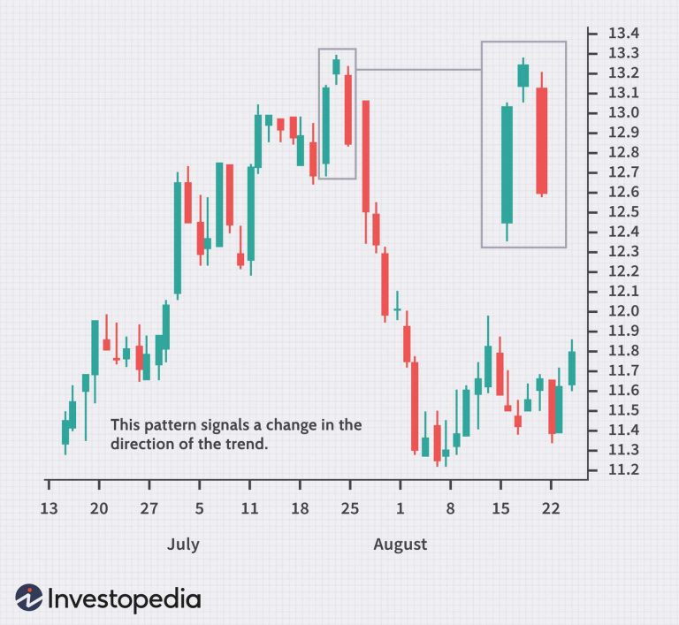 Morning Star and Evening Star Patterns: Major Reversal Indicators