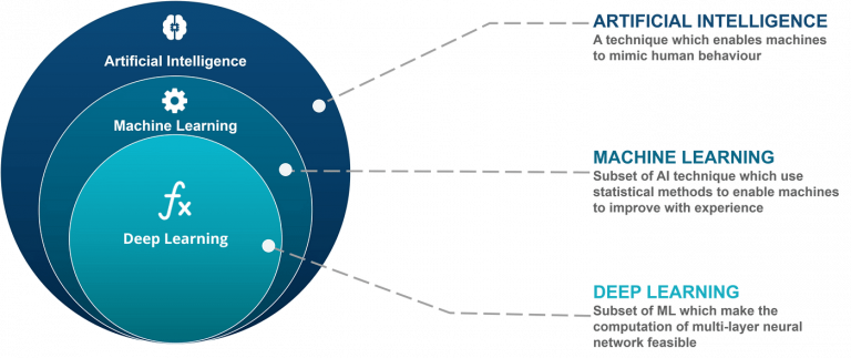 The Next Frontier: Deep Learning and Advanced Predictive Analytics