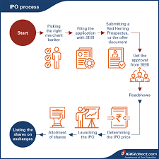 How to Navigate the IPO Process in India for Traders and Investors