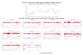 Impact of Climate Change on Stock Markets and How to Adapt