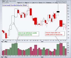 Combining Candlestick Patterns with Volume Analysis