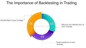 Backtesting Chart Pattern Strategies for Reliability