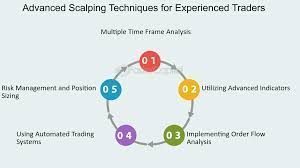 Advanced Scalping Techniques: From Theory to Practice