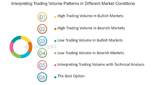 Volume Analysis in Different Market Conditions