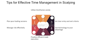 Time Management for Effective Scalping