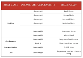 Fixed Income vs. Equities: Asset Allocation in Different Rate Environments