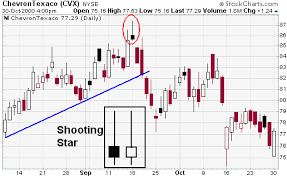 Volume Analysis in Confirming Bearish Candlestick Patterns