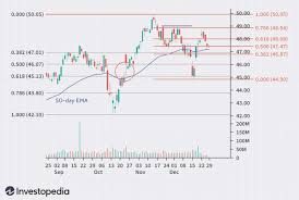 Adjusting Fibonacci Strategies for Volatile Markets