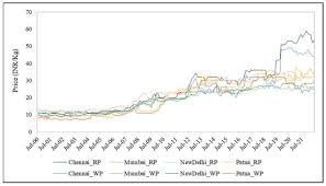 The Impact of Agricultural Commodity Prices on the Indian Stock Market