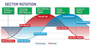 Adapting Sector Rotation Strategies in Response to Market Volatility