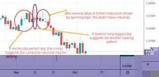 Introduction to Bullish Candlestick Patterns: Foundations for Traders