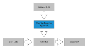 Balancing Risk and Reward with Machine Learning Predictions