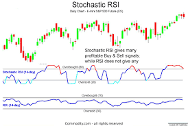 How to Use RSI and Stochastic Oscillators for Trading Signals