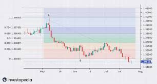 Case Studies: Successful Trades Using Fibonacci Retracements