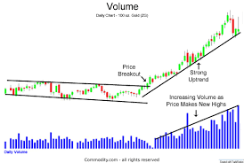 How to Analyze and Interpret Trading Volumes