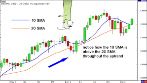 Using Moving Averages to Predict Market Direction