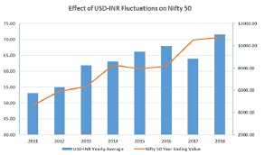 The Role of Global Currency Fluctuations in Indian Stock Valuations