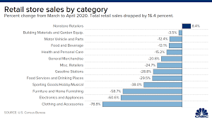 The Impact of Retail Sales Figures on Consumer-Driven Stocks