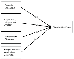 Understanding the Link Between Corporate Governance and Shareholder Value