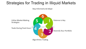 How Market Liquidity Affects Trading Strategies and Execution