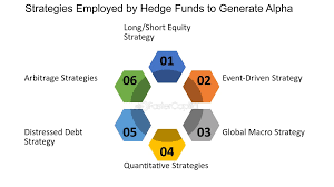 Strategies Employed by Hedge Funds to Maximize Returns