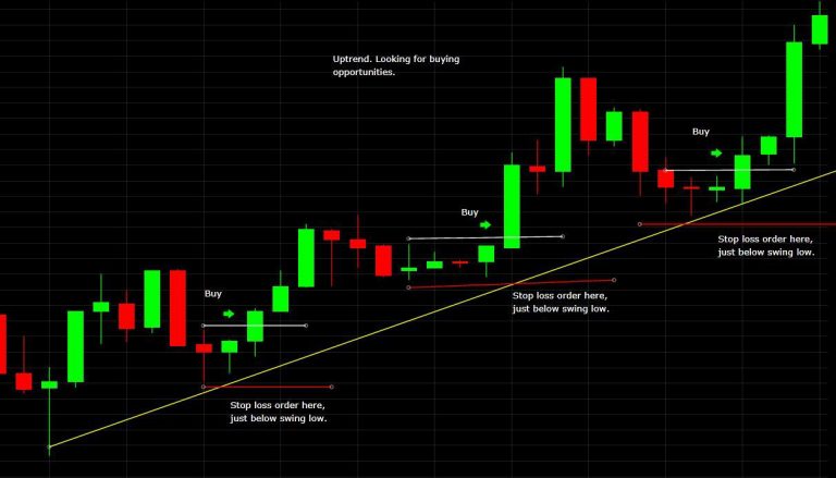 How to Set Stop-Loss Orders: Strategies for Placement