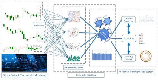 Machine Learning Models for Pattern Recognition in Charts