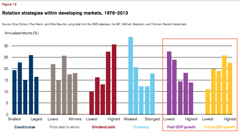 GDP Growth Rates and Stock Market Performance