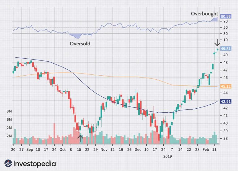 Identifying Overbought and Oversold Conditions with RSI