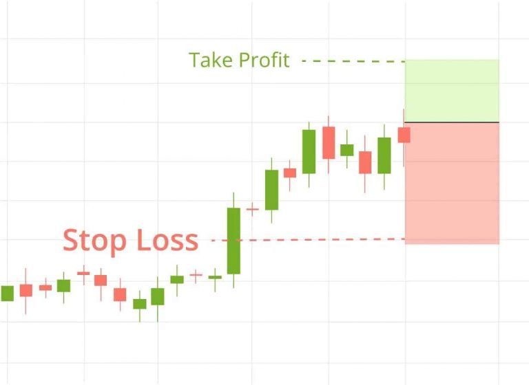 Effective Use of Stop-Loss and Take-Profit Orders