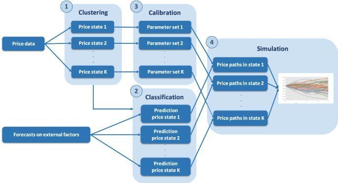 The Role of Futures Markets in Predicting Agricultural Commodity Prices