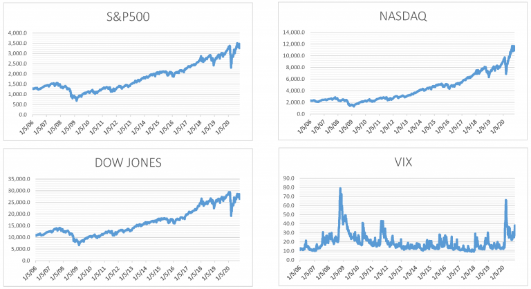 QE’s Impact on Bond Yields and Its Indirect Effect on Stocks